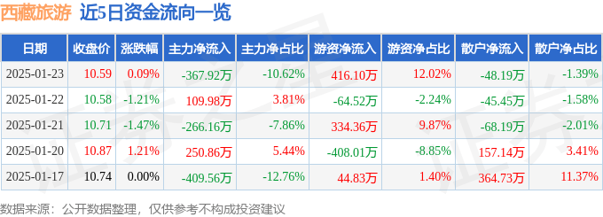 股票行情快报：西藏旅游（600749）1月23日主力资金净卖出367.92万元