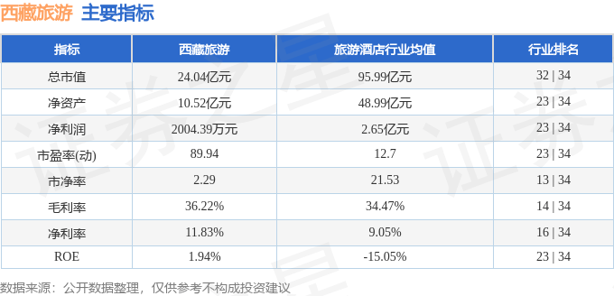 股票行情快报：西藏旅游（600749）1月23日主力资金净卖出367.92万元