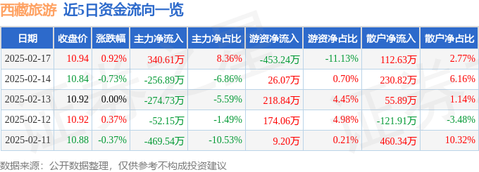 股票行情快报：西藏旅游（600749）2月17日主力资金净买入340.61万元