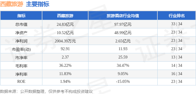 股票行情快报：西藏旅游（600749）2月17日主力资金净买入340.61万元