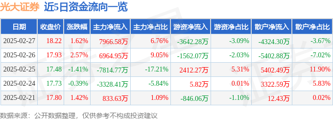 股票行情快报：光大证券（601788）2月27日主力资金净买入7966.58万元