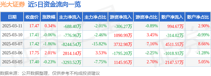 股票行情快报：光大证券（601788）3月11日主力资金净卖出688.40万元