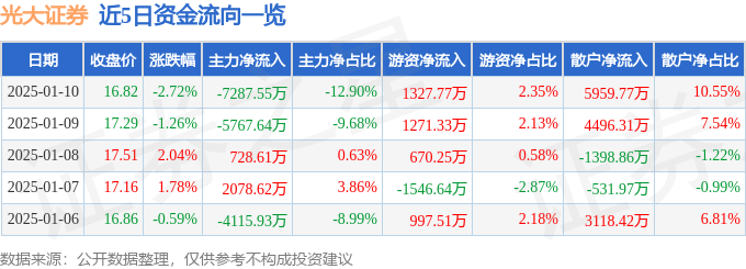 股票行情快报：光大证券（601788）1月10日主力资金净卖出7287.55万元