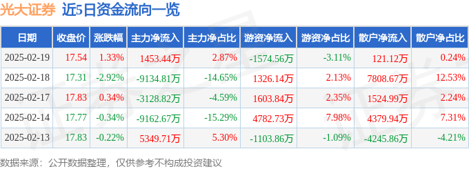股票行情快报：光大证券（601788）2月19日主力资金净买入1453.44万元
