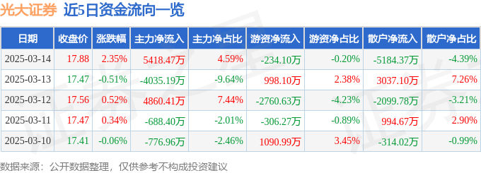 股票行情快报：光大证券（601788）3月14日主力资金净买入5418.47万元