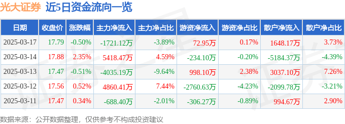 股票行情快报：光大证券（601788）3月17日主力资金净卖出1721.12万元