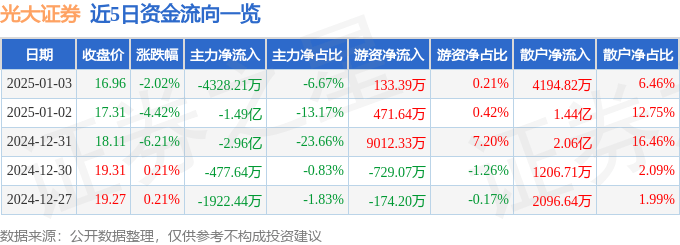 股票行情快报：光大证券（601788）1月3日主力资金净卖出4328.21万元