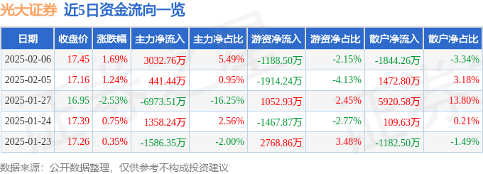 股票行情快报：光大证券（601788）2月6日主力资金净买入3032.76万元