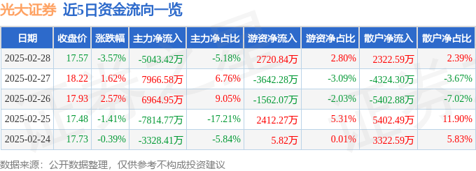 股票行情快报：光大证券（601788）2月28日主力资金净卖出5043.42万元