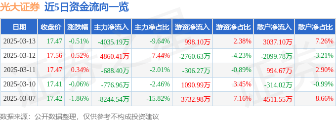 股票行情快报：光大证券（601788）3月13日主力资金净卖出4035.19万元