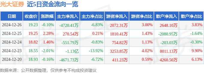 股票行情快报：光大证券（601788）12月26日主力资金净卖出4720.41万元