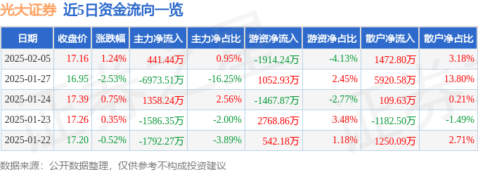 股票行情快报：光大证券（601788）2月5日主力资金净买入441.44万元