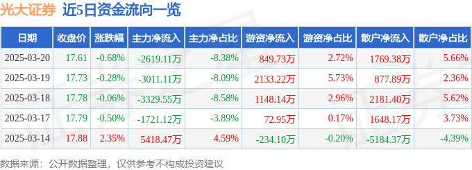股票行情快报：光大证券（601788）3月20日主力资金净卖出2619.11万元