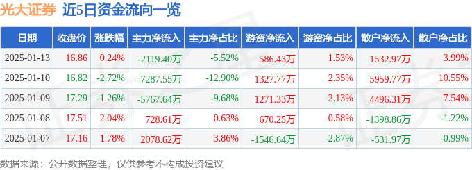 股票行情快报：光大证券（601788）1月13日主力资金净卖出2119.40万元