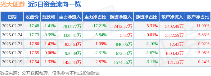 股票行情快报：光大证券（601788）2月25日主力资金净卖出7814.77万元