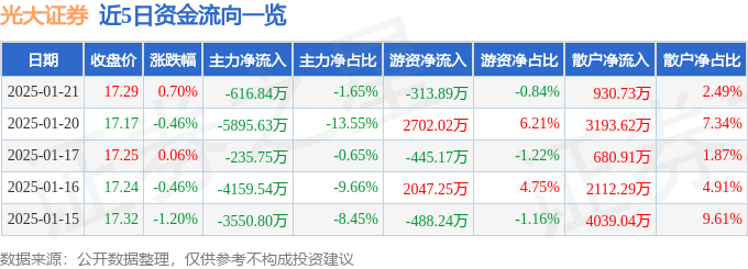 股票行情快报：光大证券（601788）1月21日主力资金净卖出616.84万元