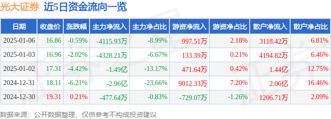 股票行情快报：光大证券（601788）1月6日主力资金净卖出4115.93万元