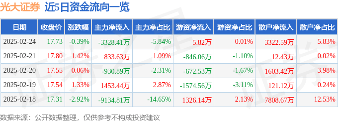 股票行情快报：光大证券（601788）2月24日主力资金净卖出3328.41万元