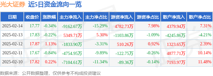 股票行情快报：光大证券（601788）2月14日主力资金净卖出9162.67万元