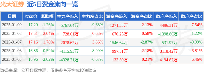 股票行情快报：光大证券（601788）1月9日主力资金净卖出5767.64万元