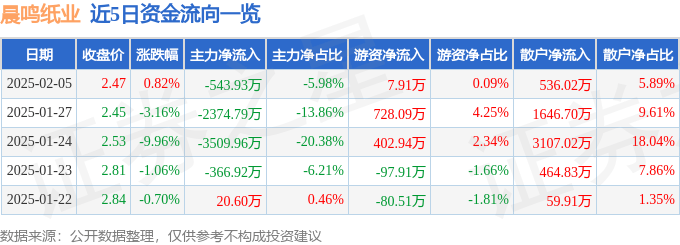 股票行情快报：晨鸣纸业（000488）2月5日主力资金净卖出543.93万元