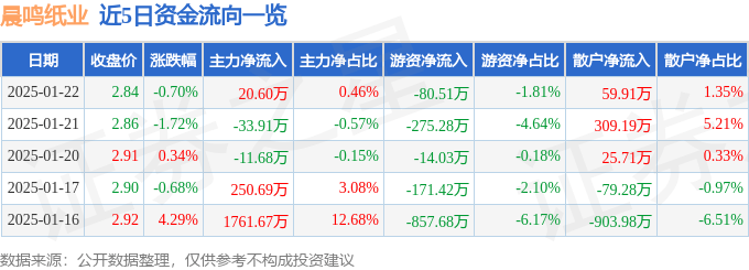 股票行情快报：晨鸣纸业（000488）1月22日主力资金净买入20.60万元