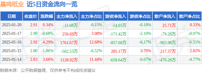 股票行情快报：晨鸣纸业（000488）1月20日主力资金净卖出11.68万元