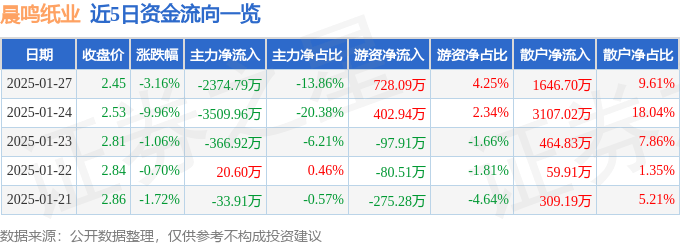 股票行情快报：晨鸣纸业（000488）1月27日主力资金净卖出2374.79万元
