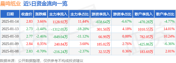 股票行情快报：晨鸣纸业（000488）1月14日主力资金净买入1128.92万元