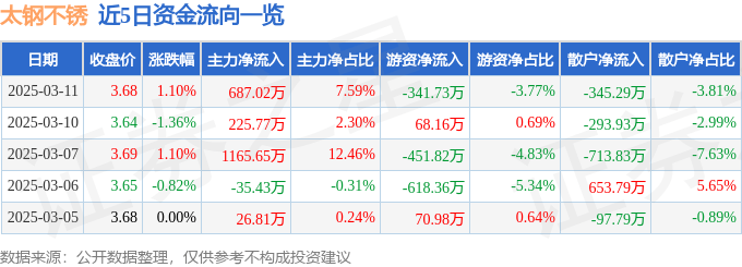 股票行情快报：太钢不锈（000825）3月11日主力资金净买入687.02万元