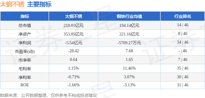 股票行情快报：太钢不锈（000825）3月11日主力资金净买入687.02万元
