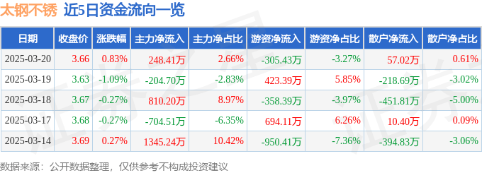 股票行情快报：太钢不锈（000825）3月20日主力资金净买入248.41万元
