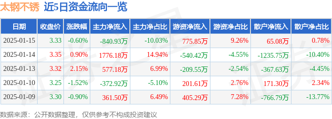 股票行情快报：太钢不锈（000825）1月15日主力资金净卖出840.93万元