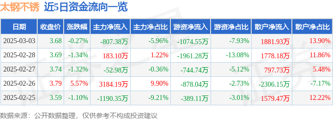 股票行情快报：太钢不锈（000825）3月3日主力资金净卖出807.38万元