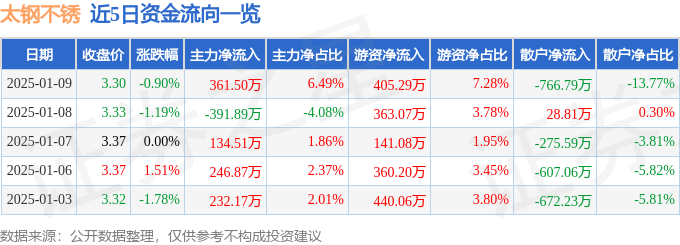 股票行情快报：太钢不锈（000825）1月9日主力资金净买入361.50万元