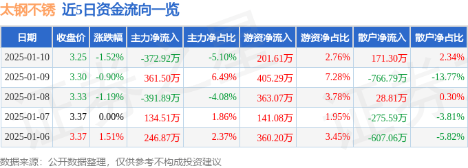 股票行情快报：太钢不锈（000825）1月10日主力资金净卖出372.92万元