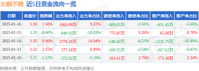 股票行情快报：太钢不锈（000825）1月16日主力资金净买入1061.09万元