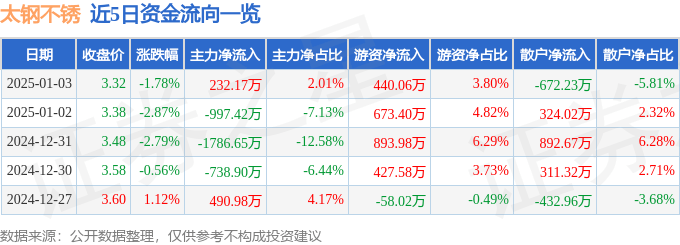 股票行情快报：太钢不锈（000825）1月3日主力资金净买入232.17万元