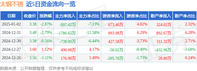 股票行情快报：太钢不锈（000825）1月2日主力资金净卖出997.42万元