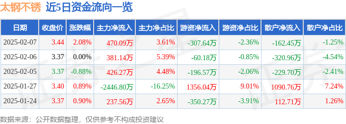 股票行情快报：太钢不锈（000825）2月7日主力资金净买入470.09万元
