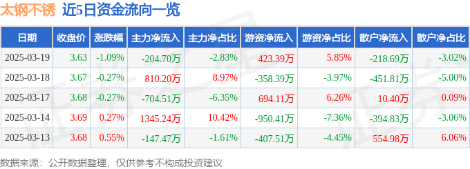 股票行情快报：太钢不锈（000825）3月19日主力资金净卖出204.70万元