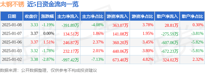股票行情快报：太钢不锈（000825）1月8日主力资金净卖出391.89万元
