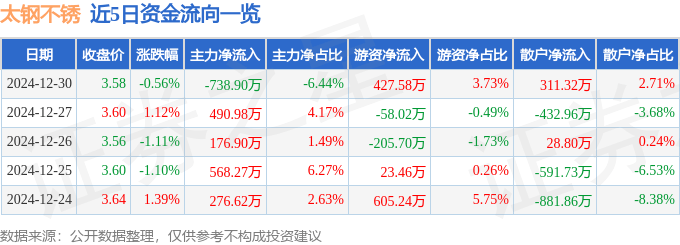 股票行情快报：太钢不锈（000825）12月30日主力资金净卖出738.90万元