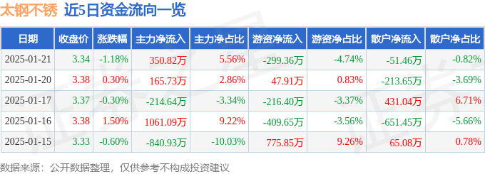 股票行情快报：太钢不锈（000825）1月21日主力资金净买入350.82万元