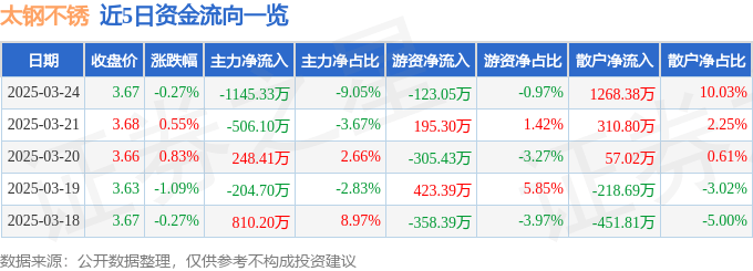 股票行情快报：太钢不锈（000825）3月24日主力资金净卖出1145.33万元