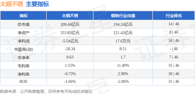 股票行情快报：太钢不锈（000825）3月24日主力资金净卖出1145.33万元