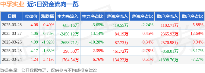 股票行情快报：中孚实业（600595）3月28日主力资金净卖出683.16万元