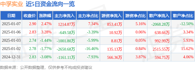 股票行情快报：中孚实业（600595）1月7日主力资金净买入1214.87万元