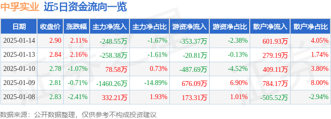 股票行情快报：中孚实业（600595）1月14日主力资金净卖出248.55万元