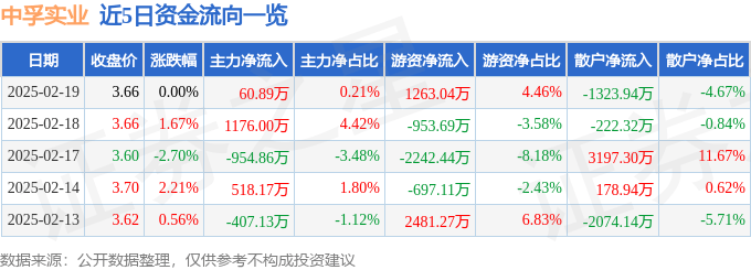 股票行情快报：中孚实业（600595）2月19日主力资金净买入60.89万元